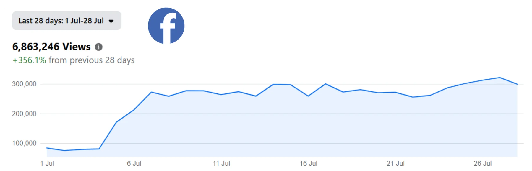 Warrix Facebook views chart